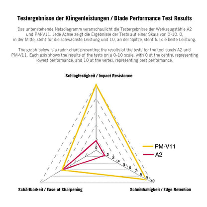Veritas Flachwinkel-Schlichthobel - PM-V11 Eisen